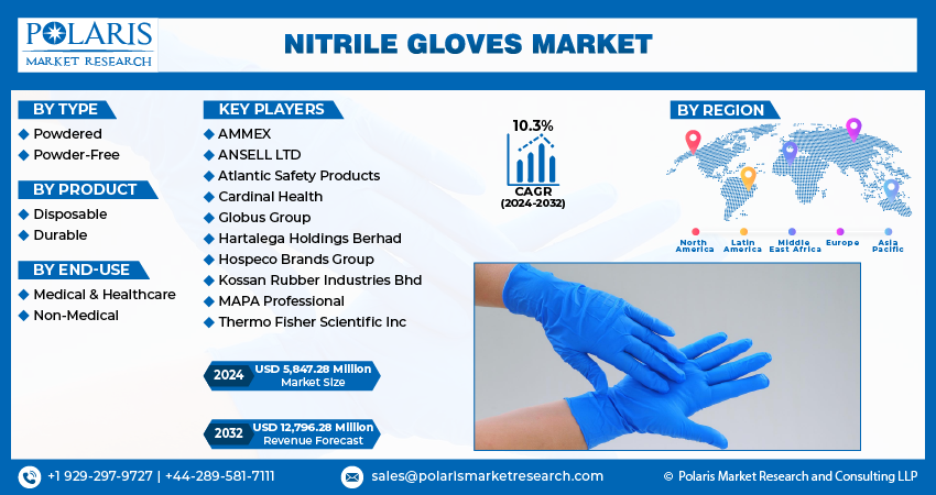 Nitrile Gloves Market info